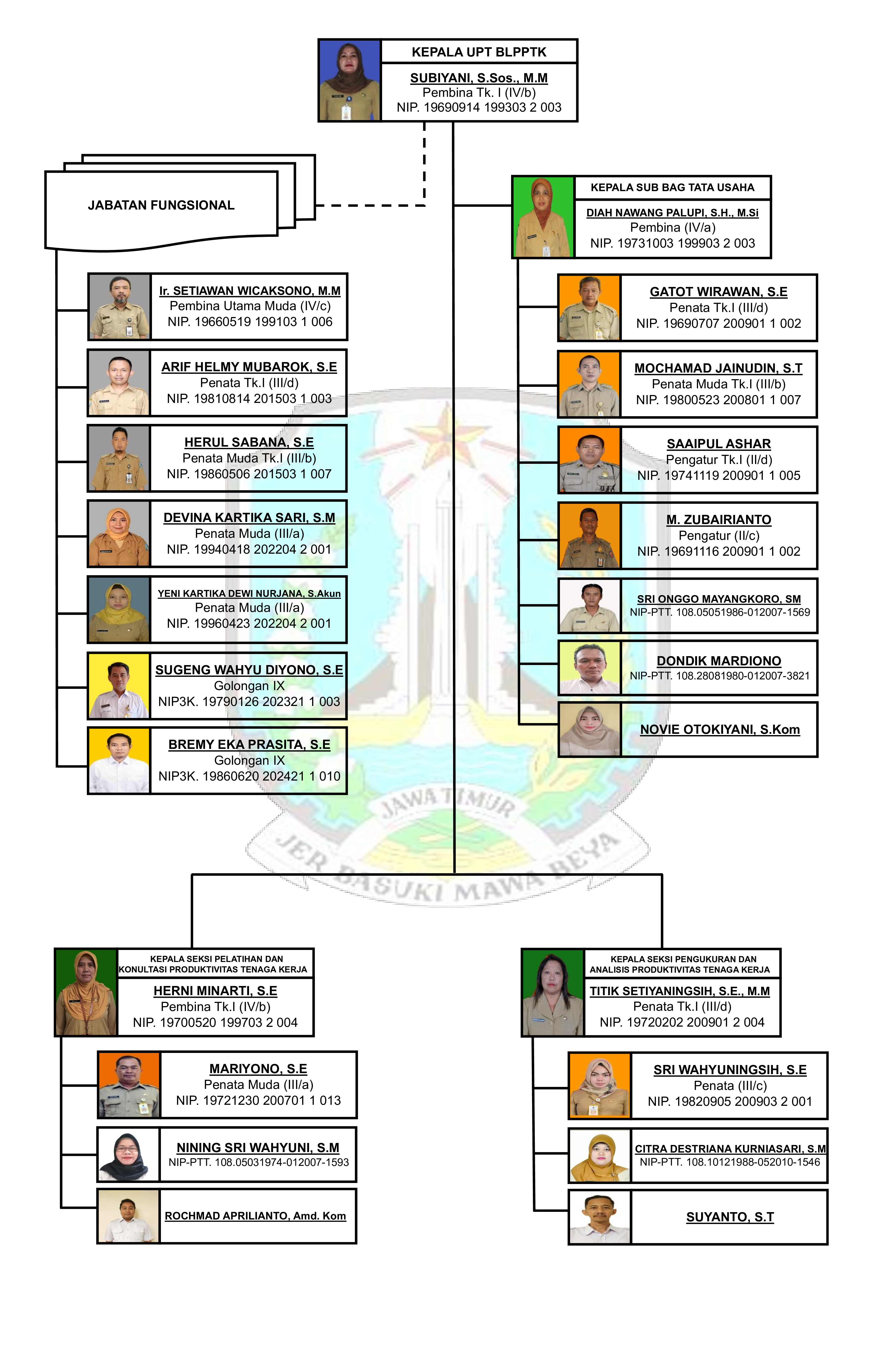 Struktur Organisasi UPT BLP2TK
